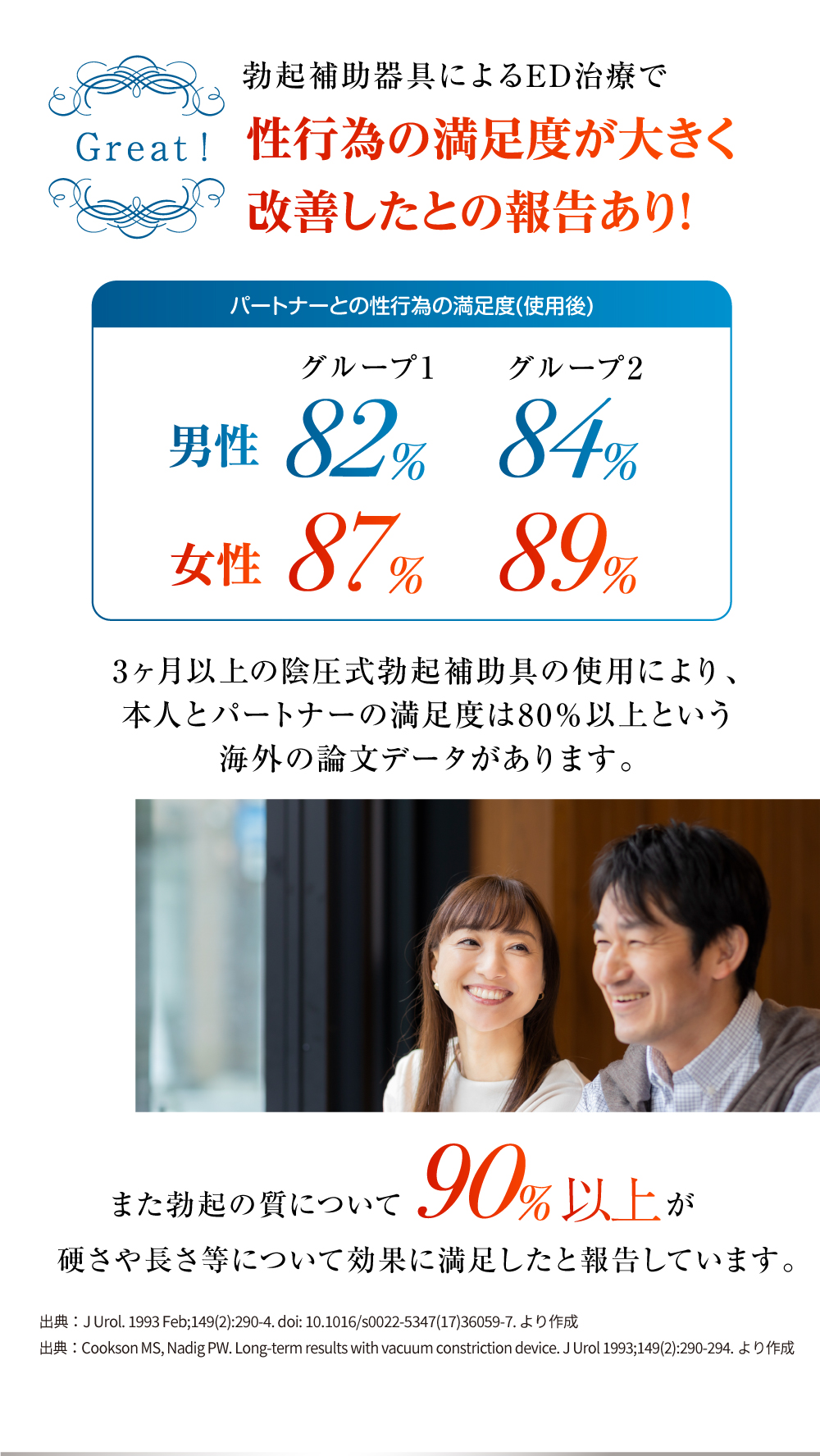 性行為の満足度が大きく改善した報告のデータ