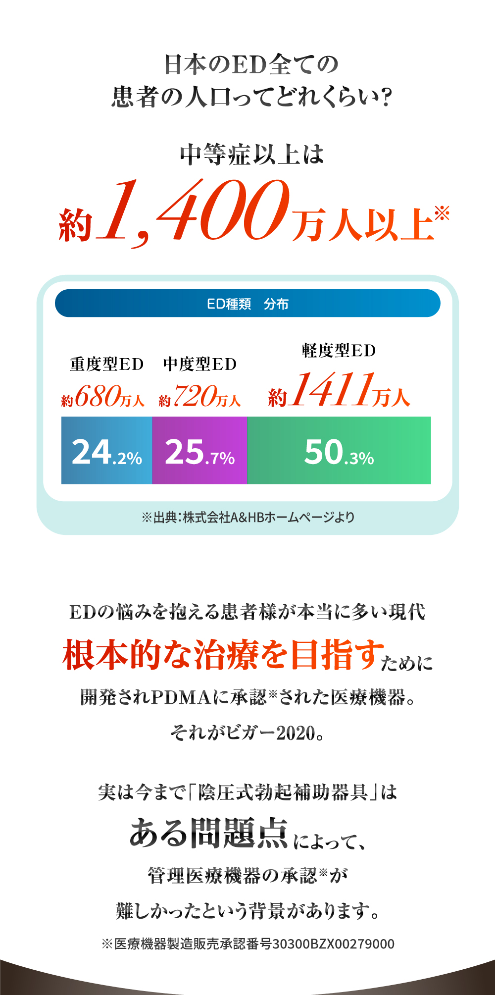 日本のEDの人工とED種類分布